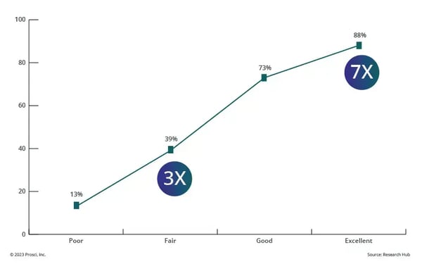 Chart showing the correlation between change management and meeting objectives